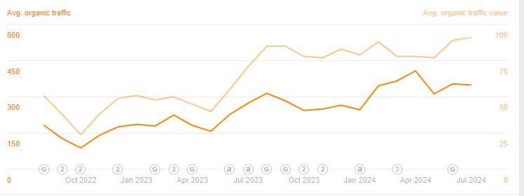 Graph showing a steel company selling 4WD snorkels saw traffic and sales increase